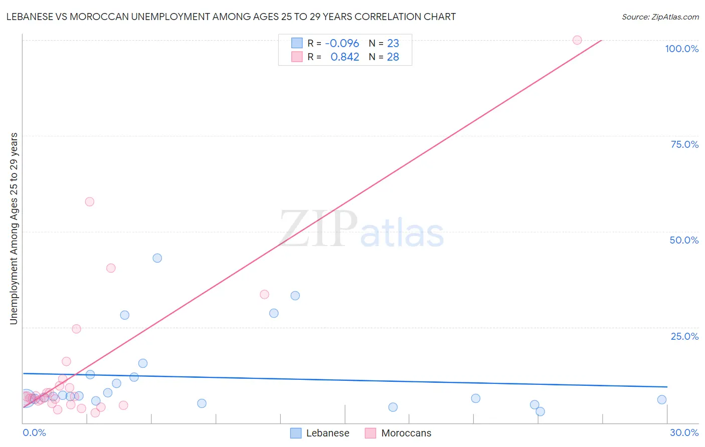 Lebanese vs Moroccan Unemployment Among Ages 25 to 29 years