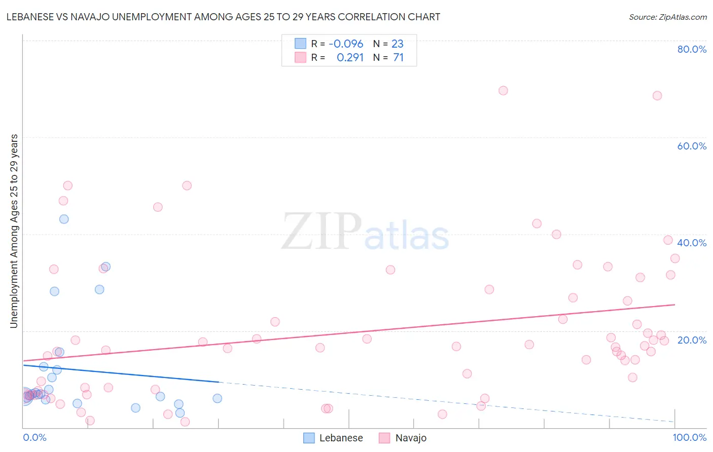 Lebanese vs Navajo Unemployment Among Ages 25 to 29 years