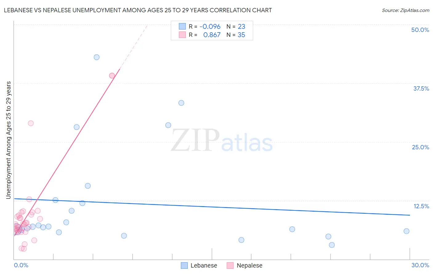 Lebanese vs Nepalese Unemployment Among Ages 25 to 29 years