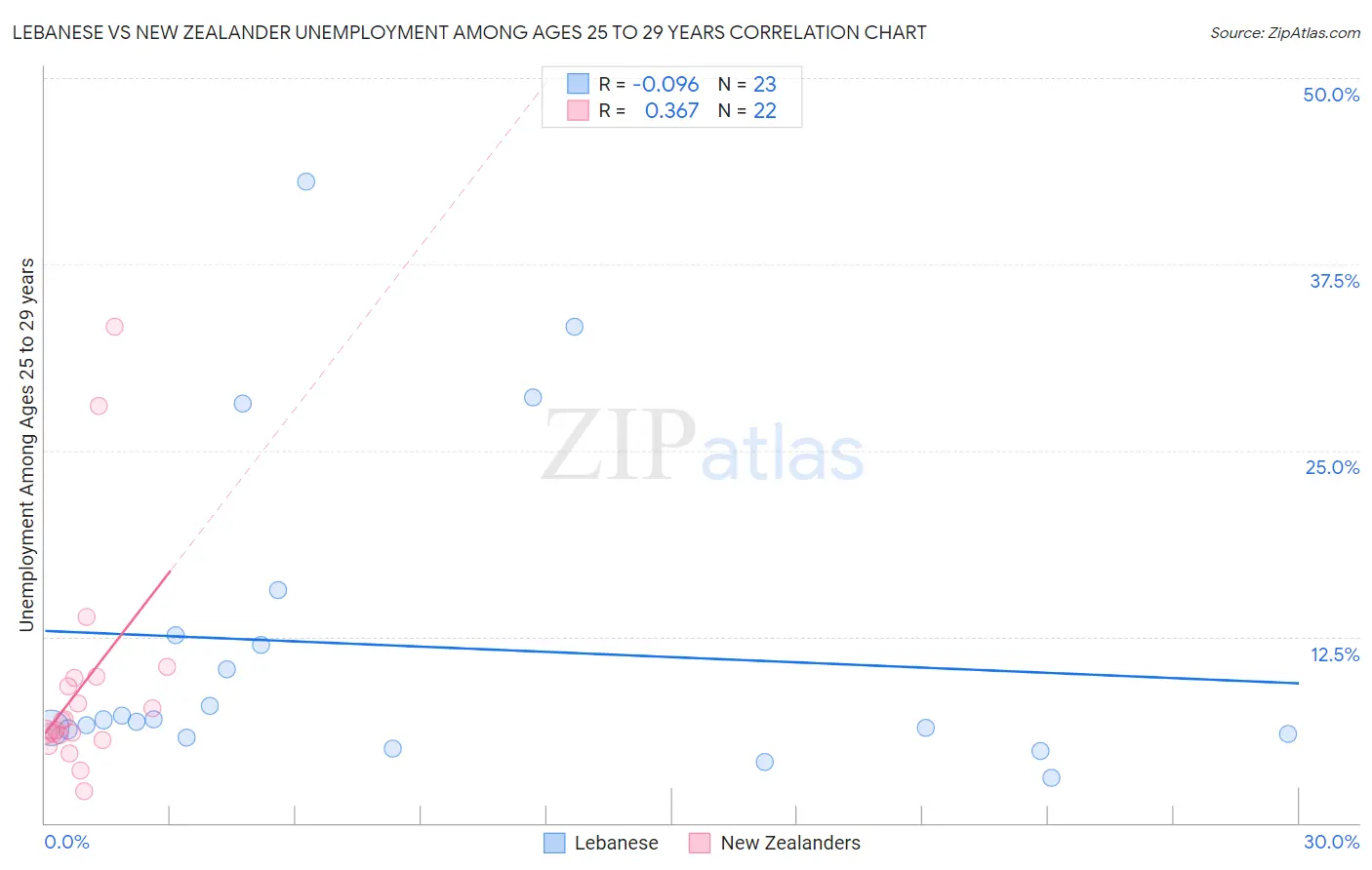 Lebanese vs New Zealander Unemployment Among Ages 25 to 29 years