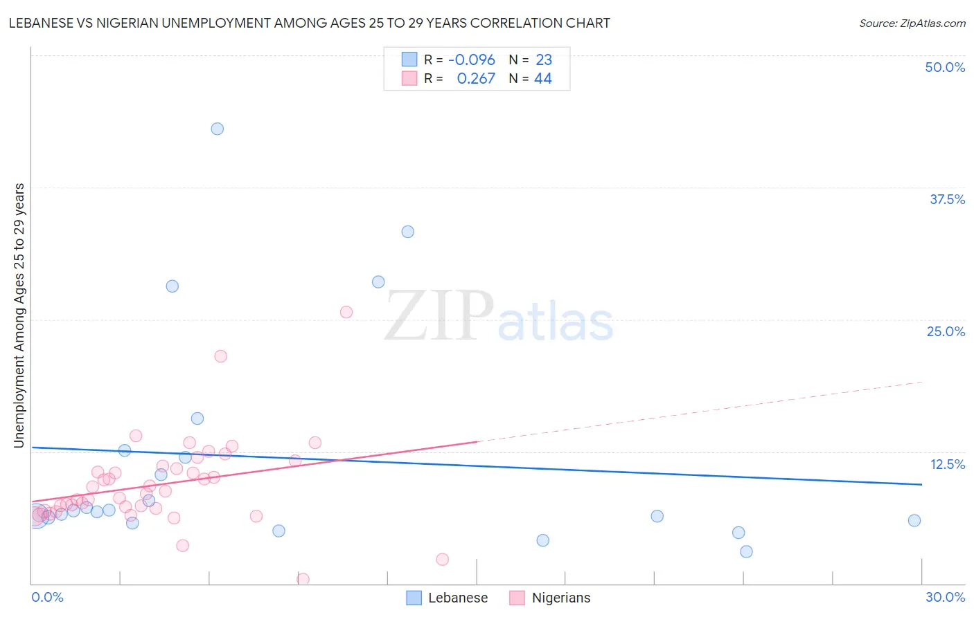 Lebanese vs Nigerian Unemployment Among Ages 25 to 29 years