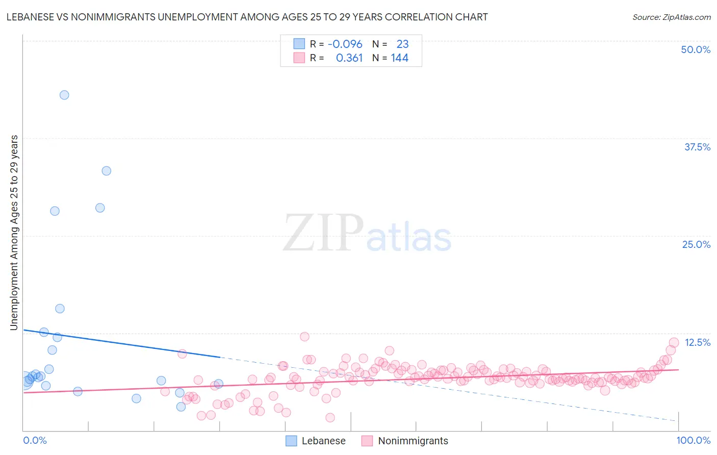 Lebanese vs Nonimmigrants Unemployment Among Ages 25 to 29 years