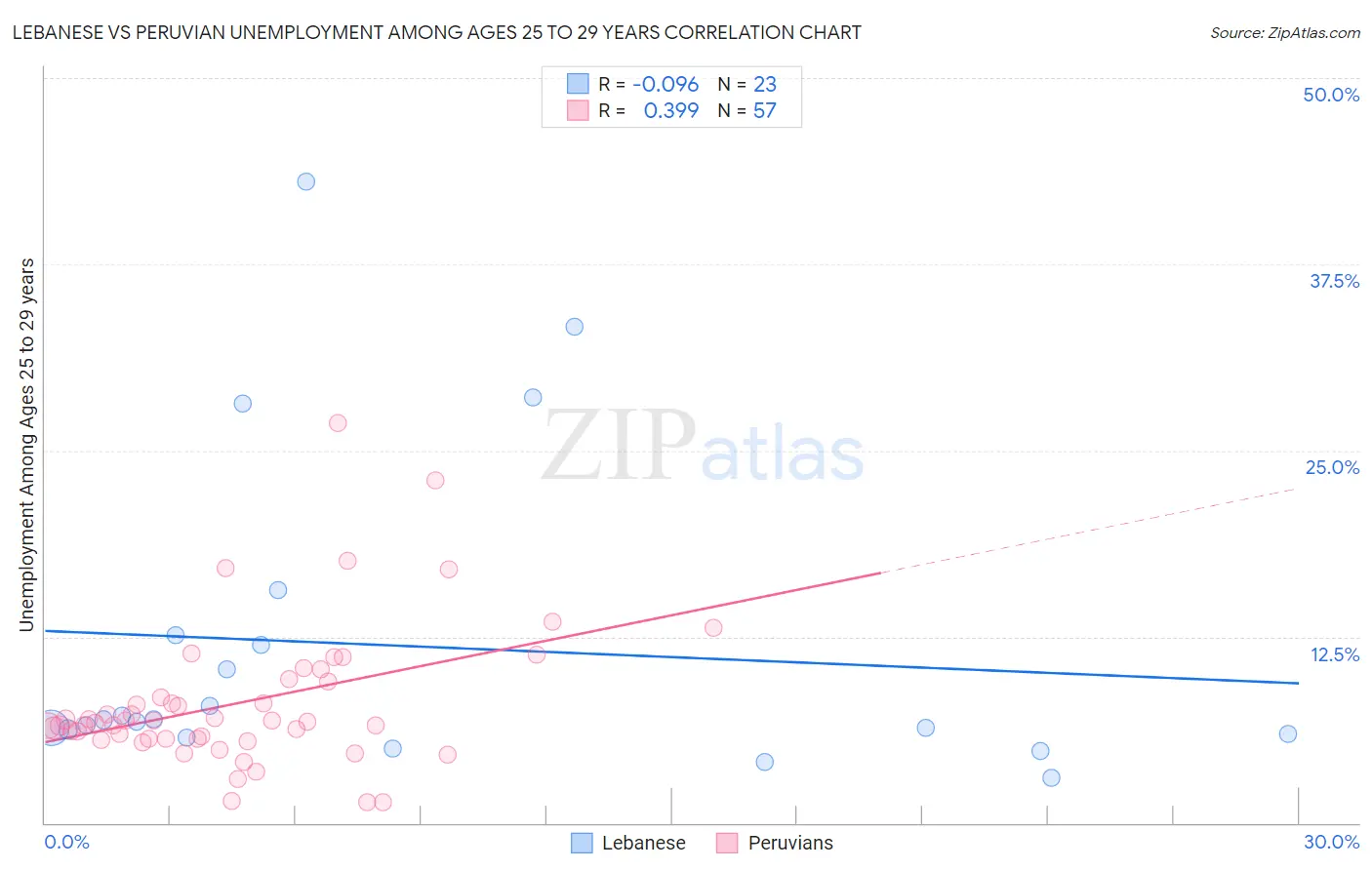 Lebanese vs Peruvian Unemployment Among Ages 25 to 29 years