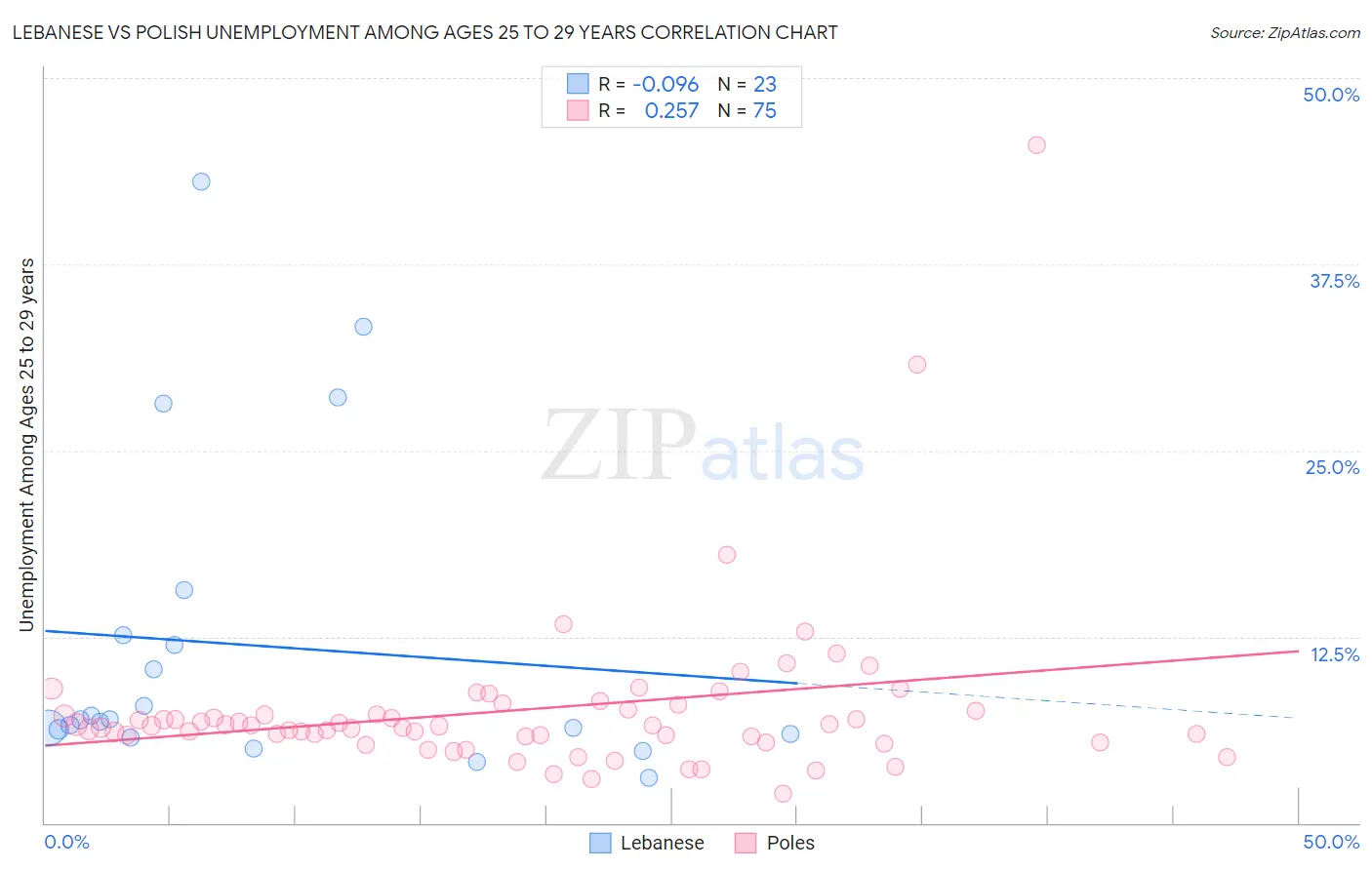 Lebanese vs Polish Unemployment Among Ages 25 to 29 years