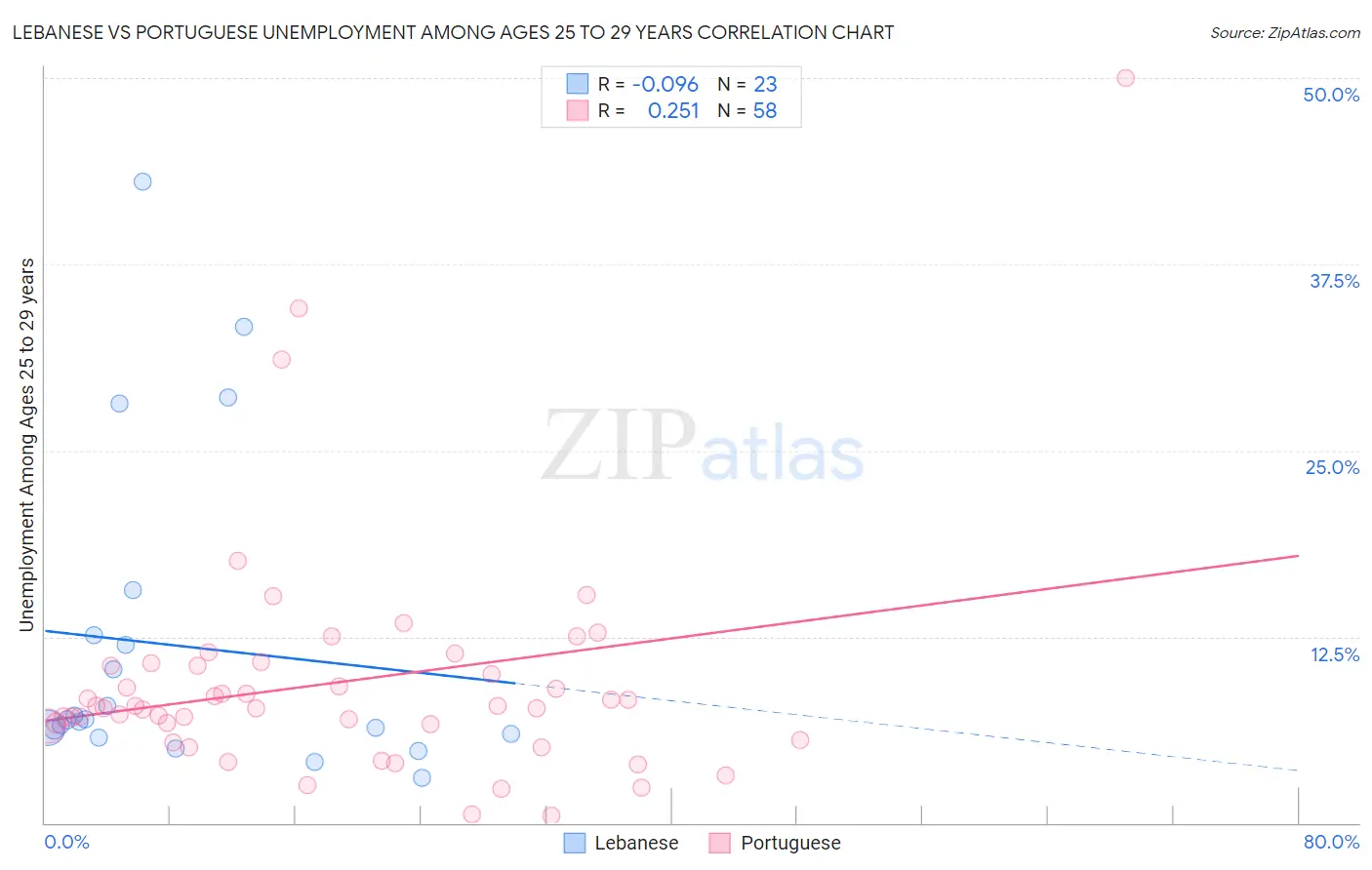 Lebanese vs Portuguese Unemployment Among Ages 25 to 29 years