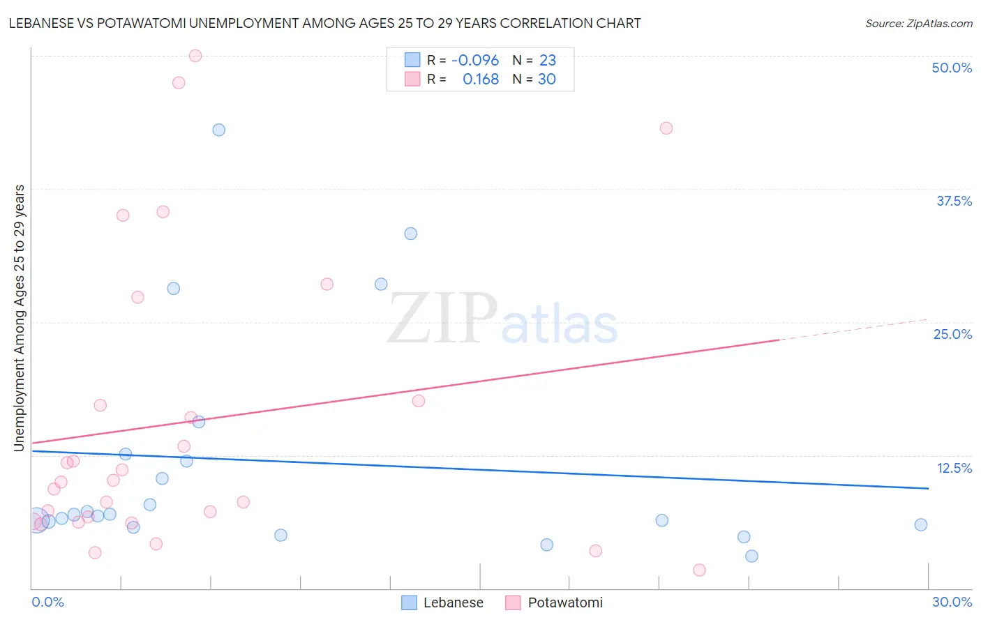 Lebanese vs Potawatomi Unemployment Among Ages 25 to 29 years