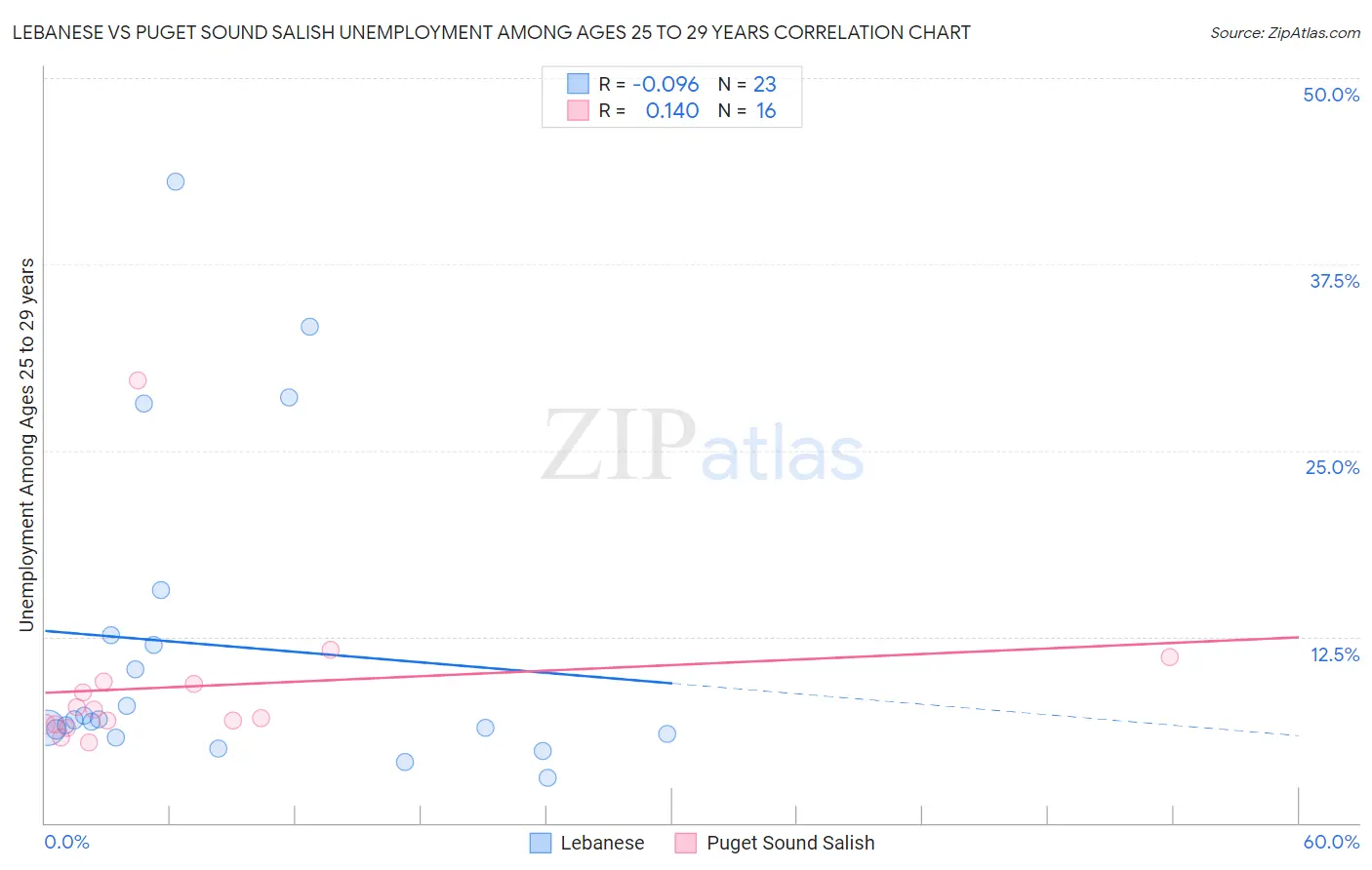 Lebanese vs Puget Sound Salish Unemployment Among Ages 25 to 29 years