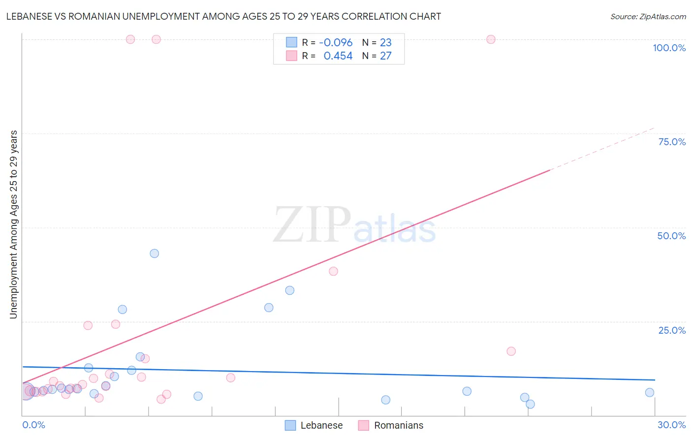 Lebanese vs Romanian Unemployment Among Ages 25 to 29 years
