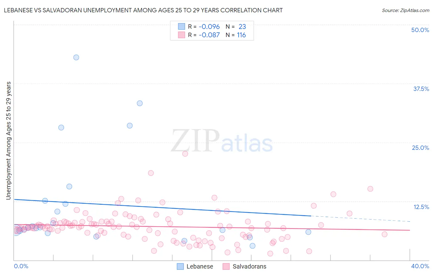 Lebanese vs Salvadoran Unemployment Among Ages 25 to 29 years