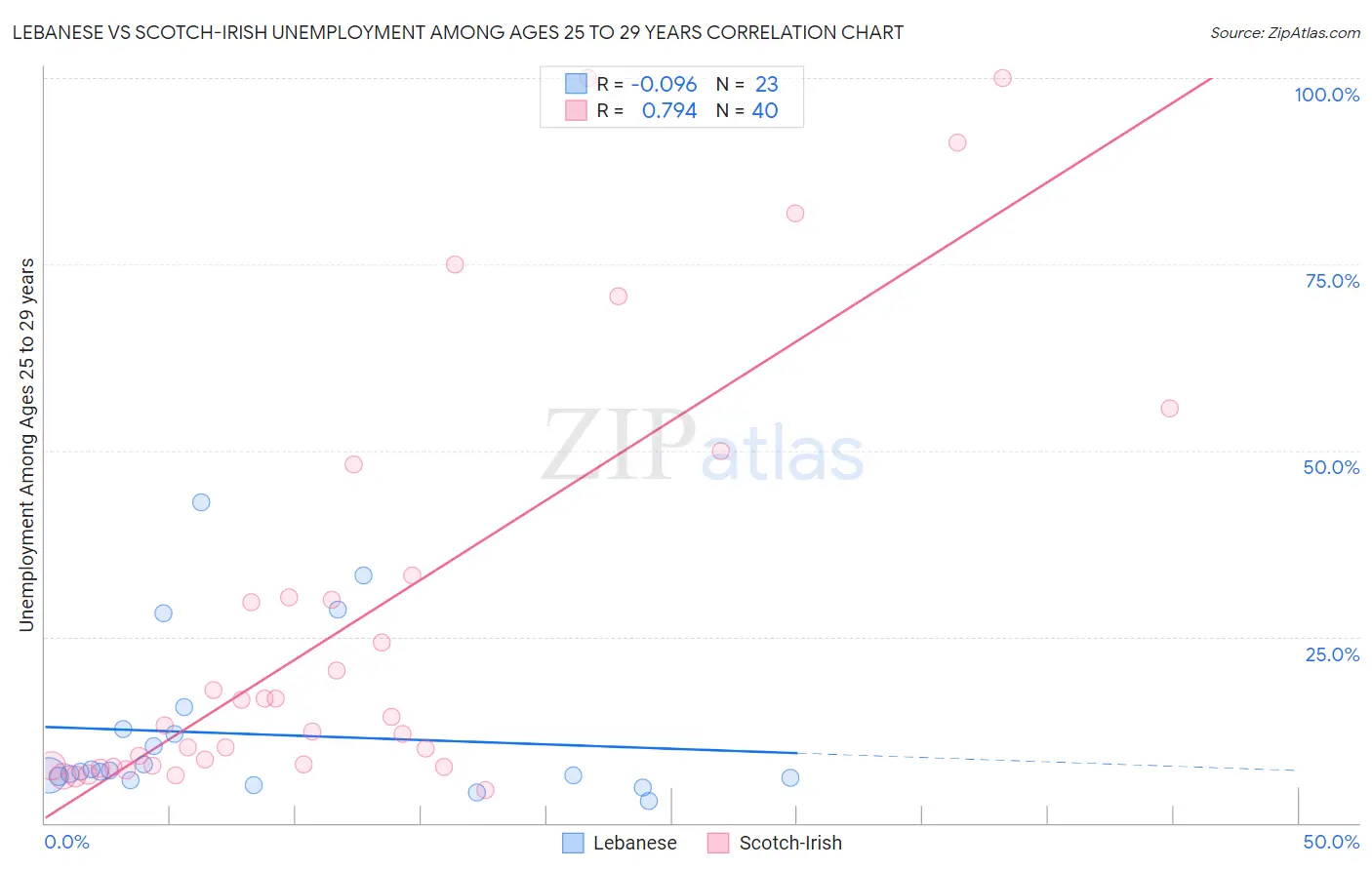 Lebanese vs Scotch-Irish Unemployment Among Ages 25 to 29 years