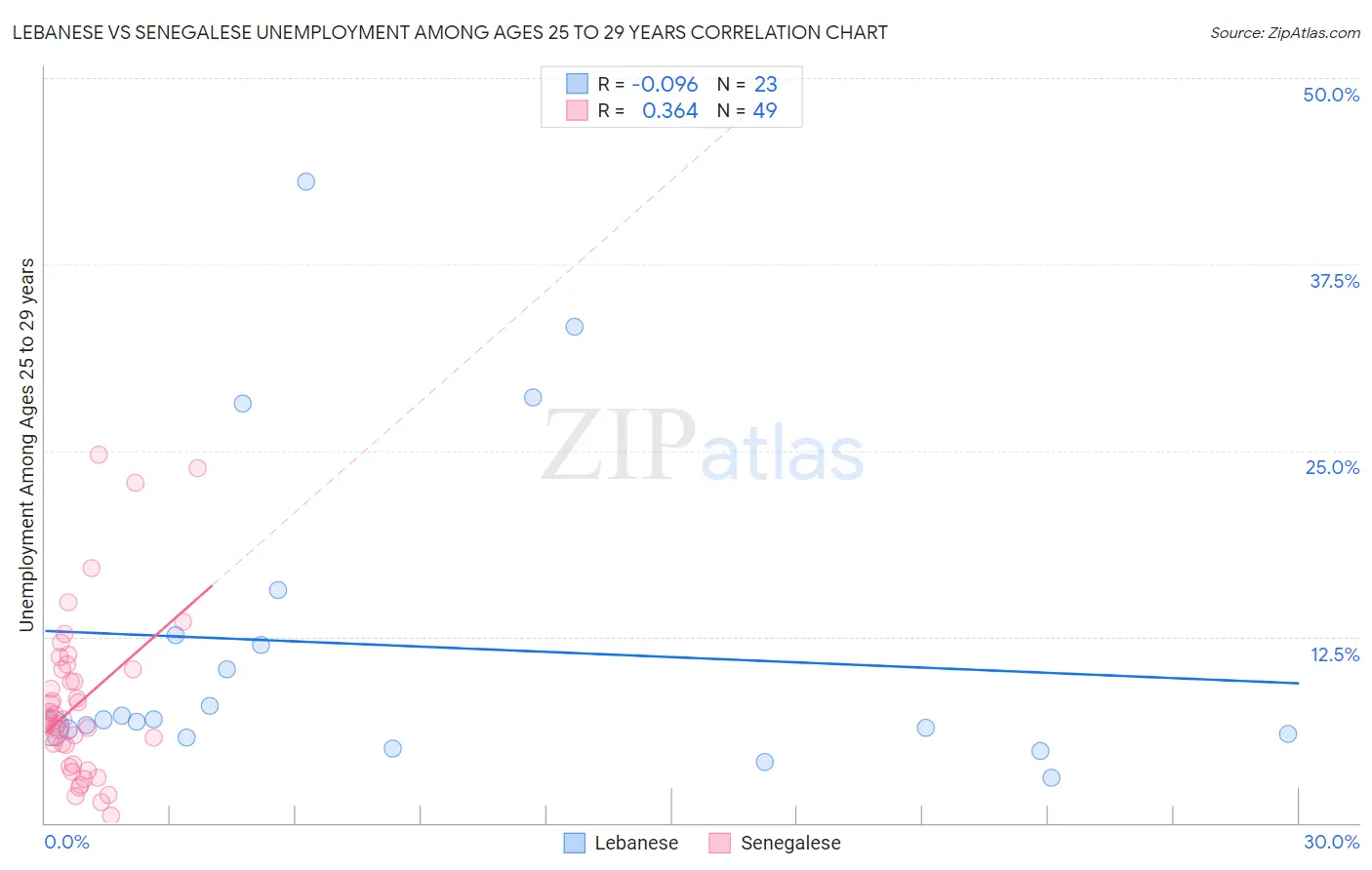 Lebanese vs Senegalese Unemployment Among Ages 25 to 29 years