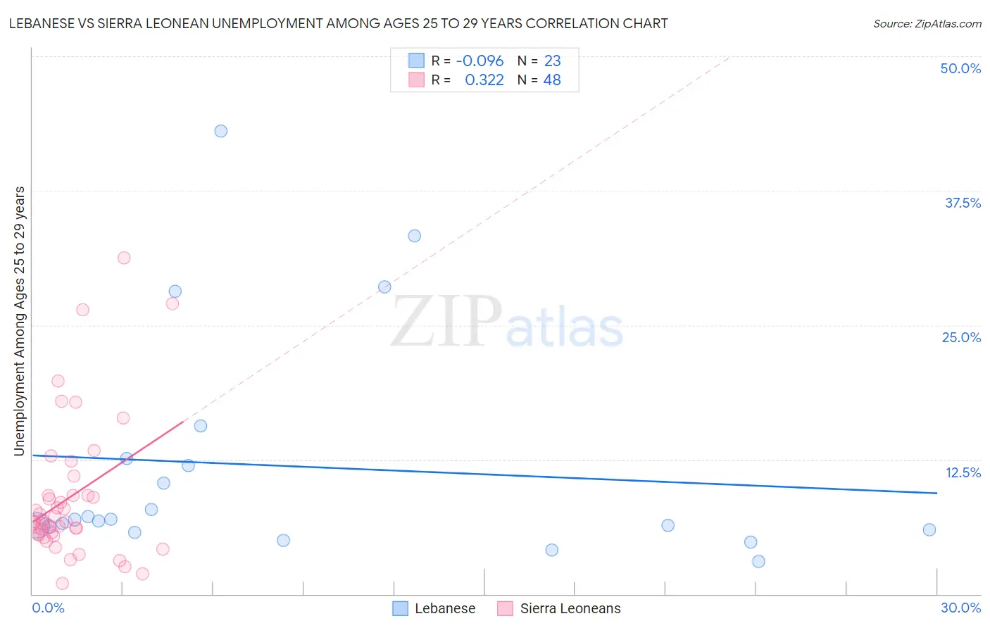 Lebanese vs Sierra Leonean Unemployment Among Ages 25 to 29 years