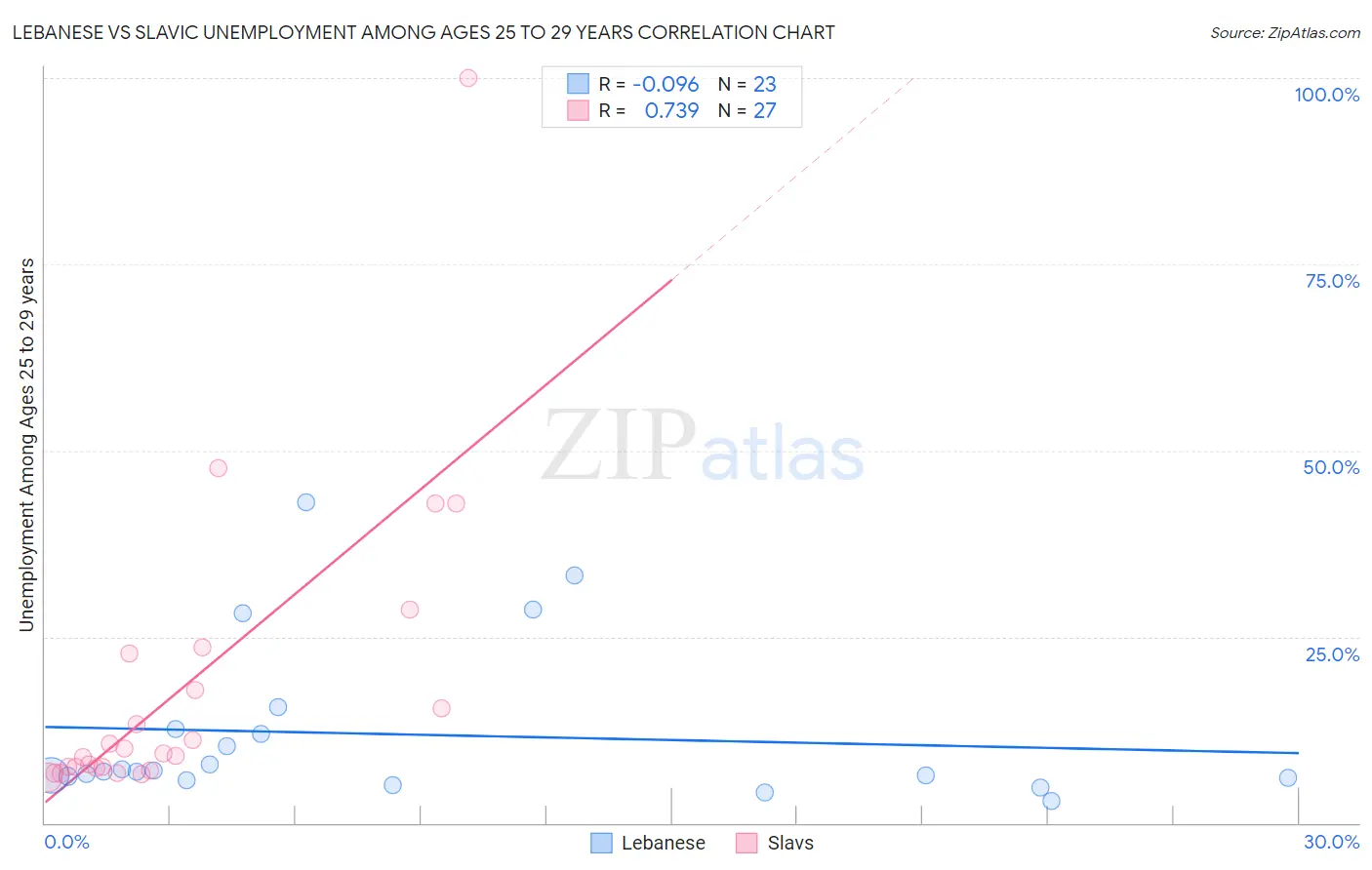 Lebanese vs Slavic Unemployment Among Ages 25 to 29 years