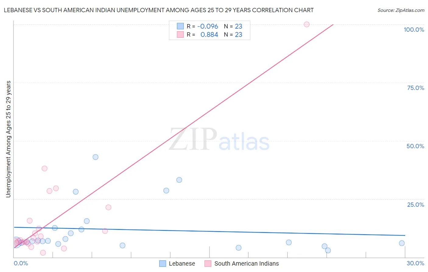 Lebanese vs South American Indian Unemployment Among Ages 25 to 29 years