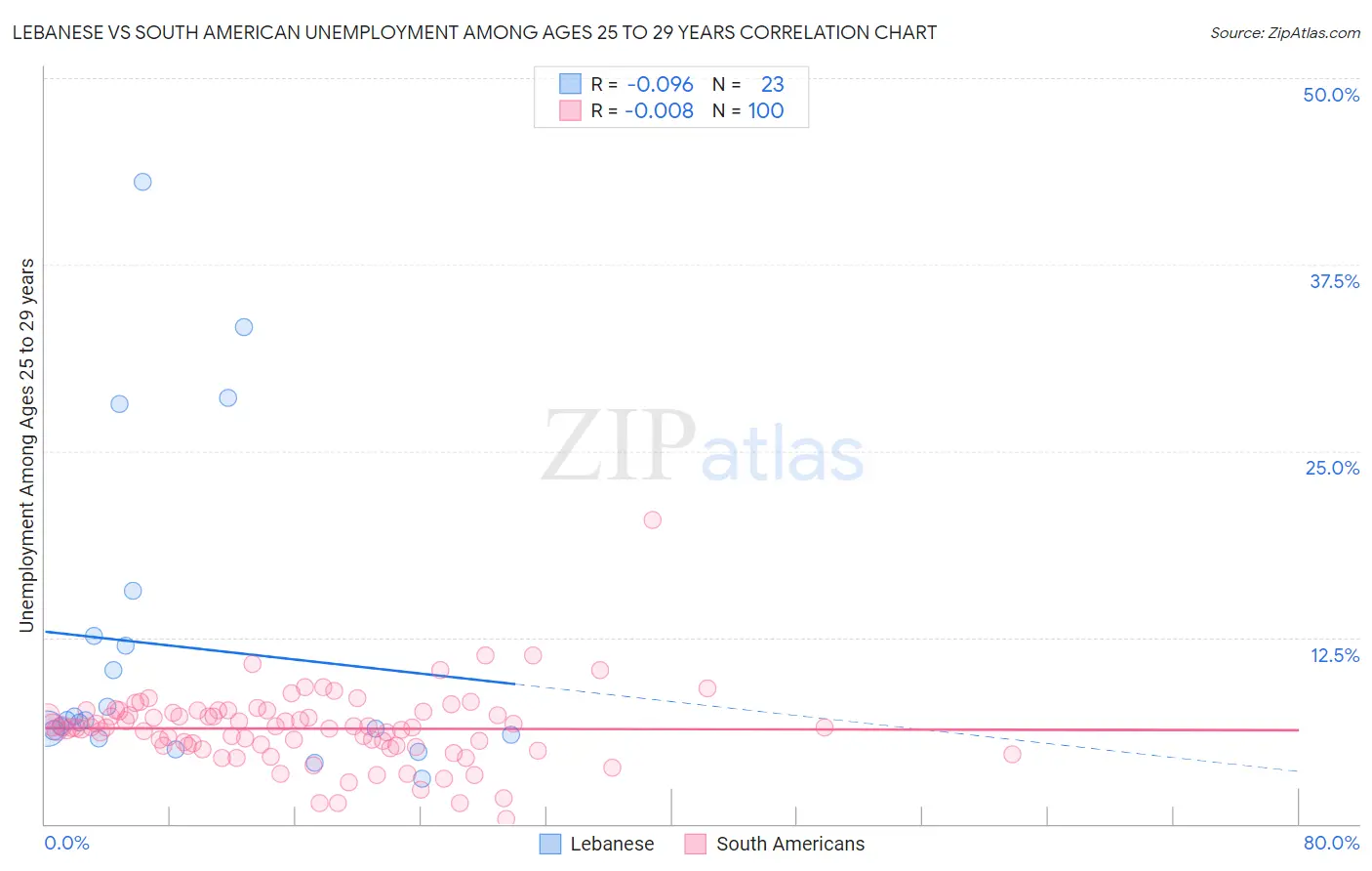 Lebanese vs South American Unemployment Among Ages 25 to 29 years