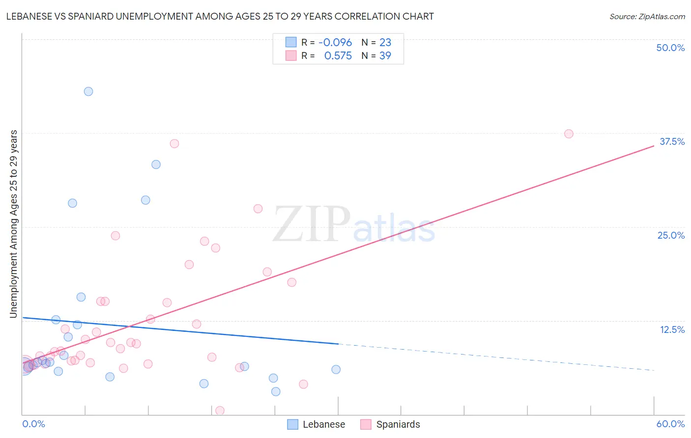 Lebanese vs Spaniard Unemployment Among Ages 25 to 29 years