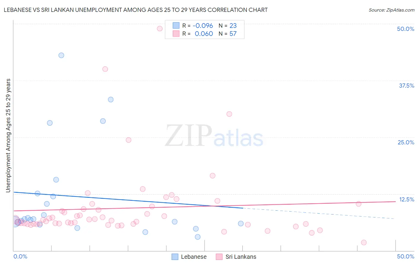 Lebanese vs Sri Lankan Unemployment Among Ages 25 to 29 years