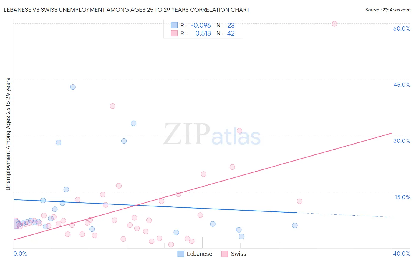 Lebanese vs Swiss Unemployment Among Ages 25 to 29 years