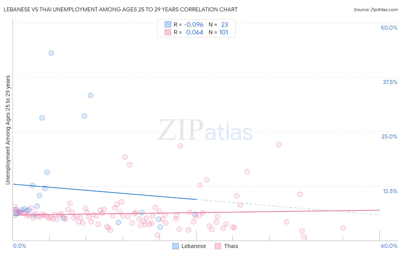 Lebanese vs Thai Unemployment Among Ages 25 to 29 years