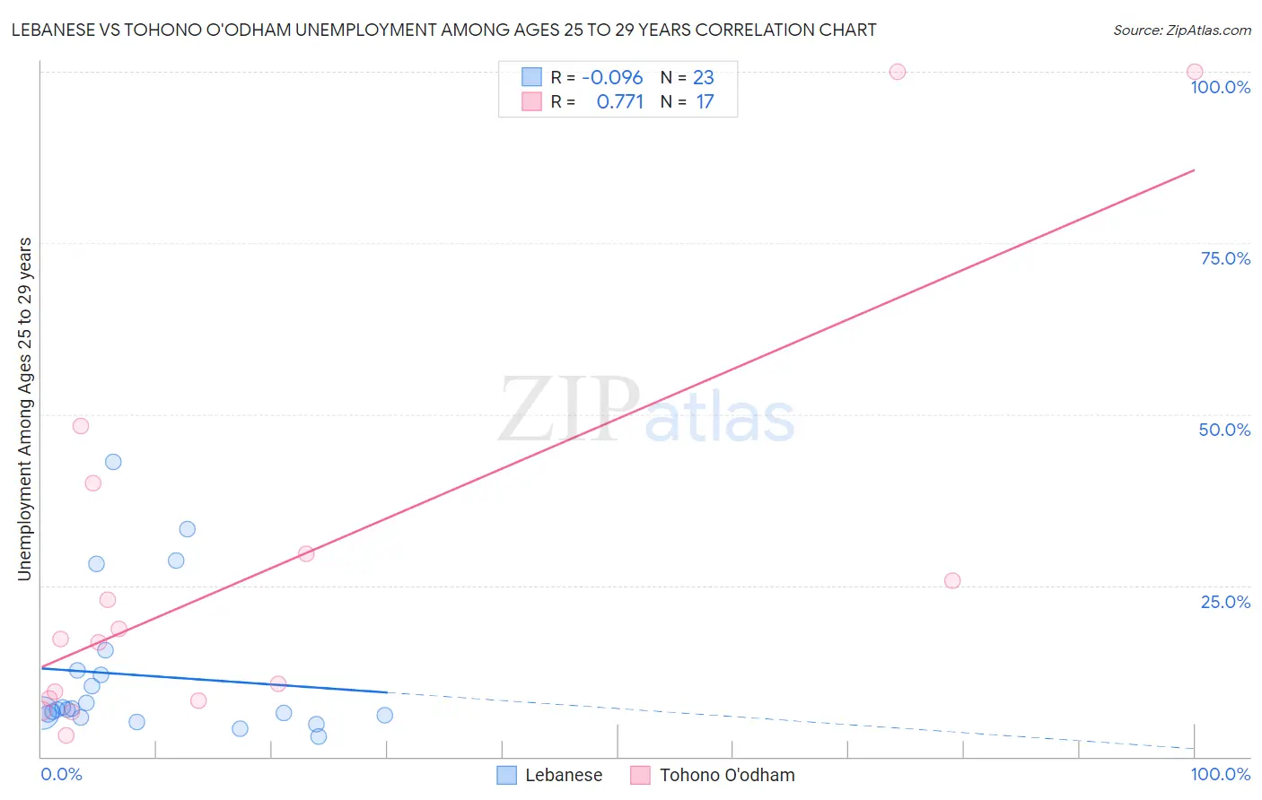 Lebanese vs Tohono O'odham Unemployment Among Ages 25 to 29 years