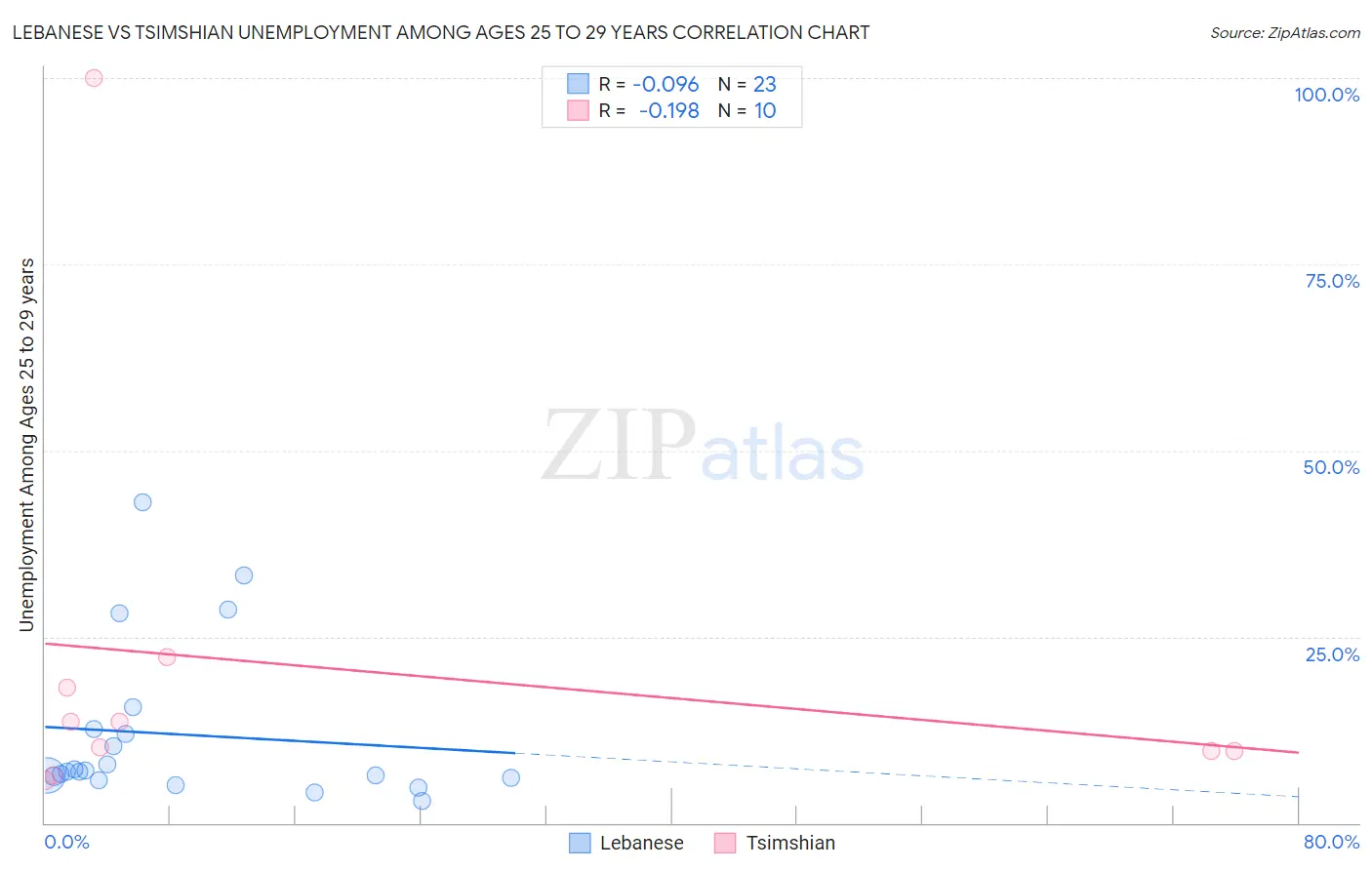 Lebanese vs Tsimshian Unemployment Among Ages 25 to 29 years