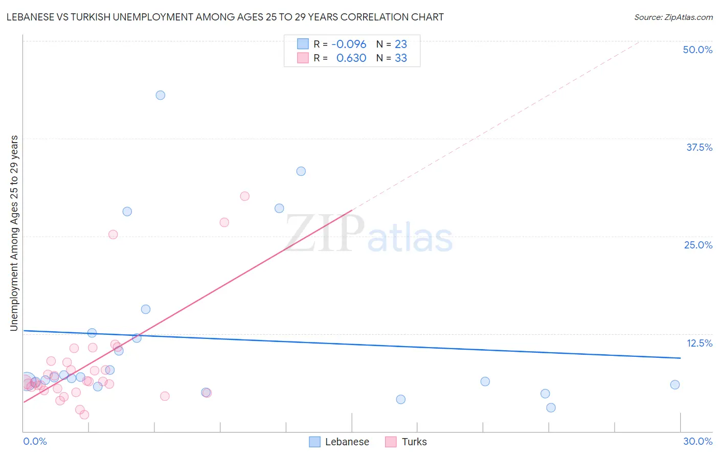 Lebanese vs Turkish Unemployment Among Ages 25 to 29 years
