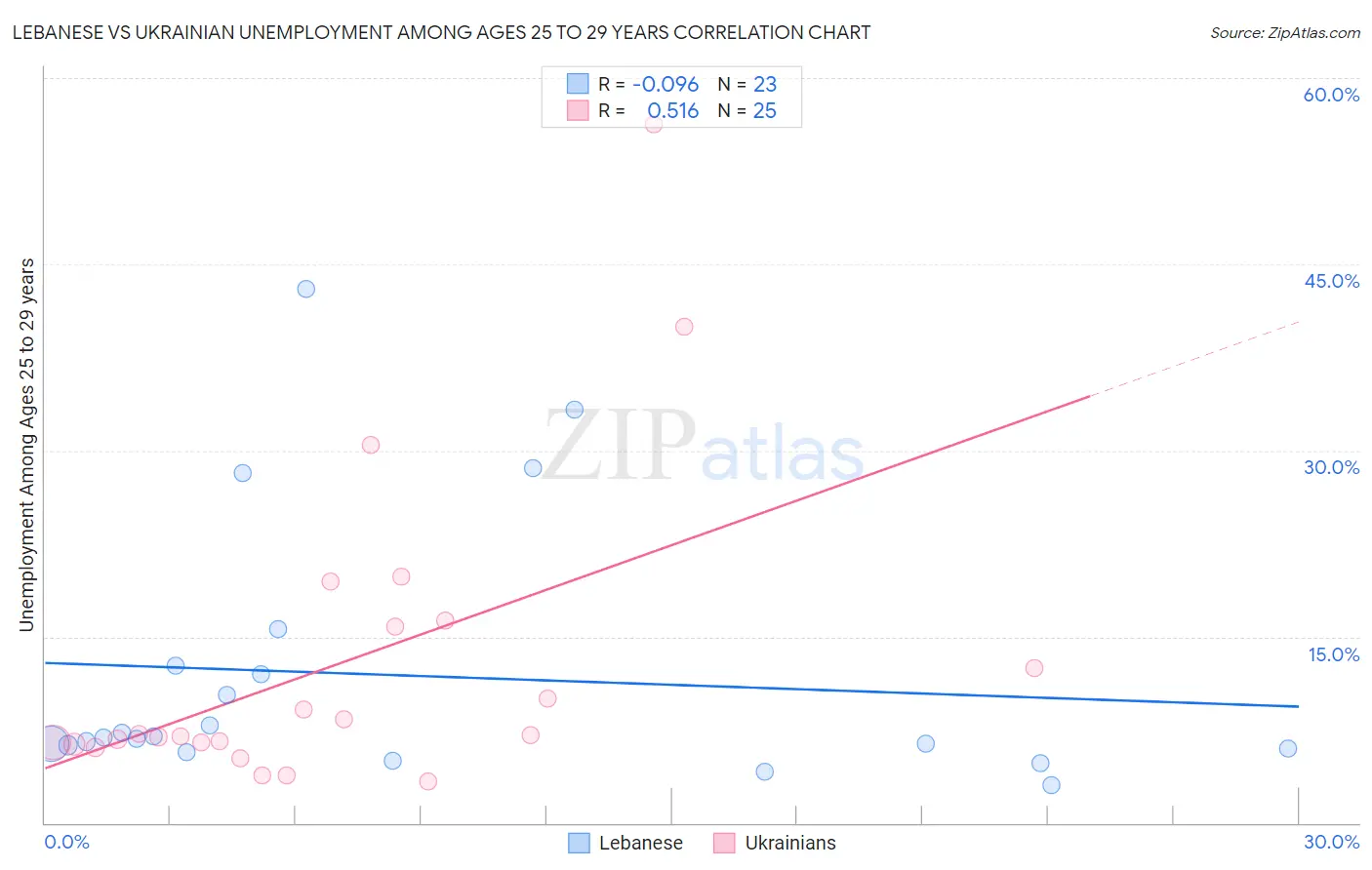 Lebanese vs Ukrainian Unemployment Among Ages 25 to 29 years