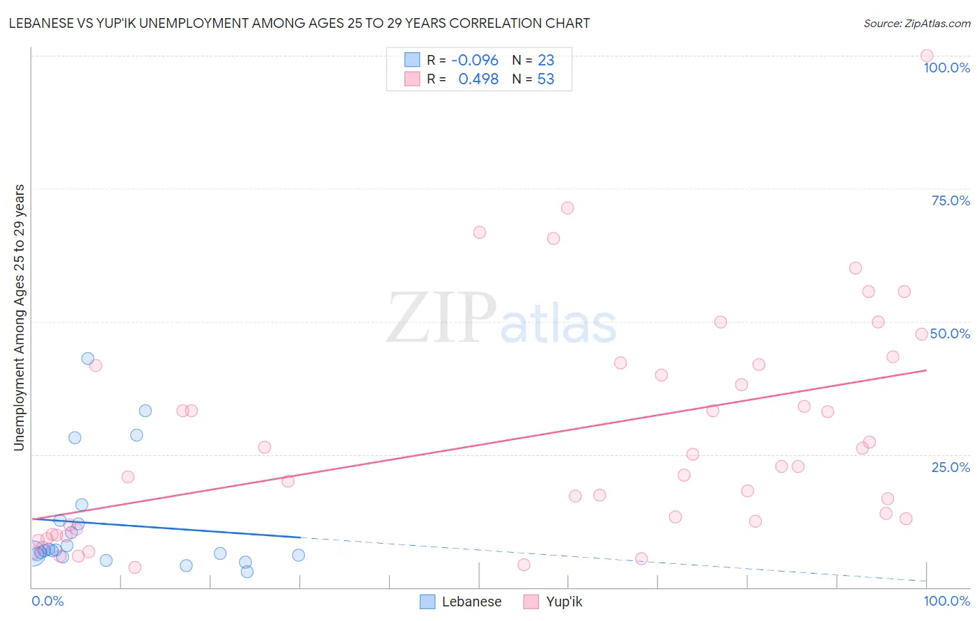 Lebanese vs Yup'ik Unemployment Among Ages 25 to 29 years