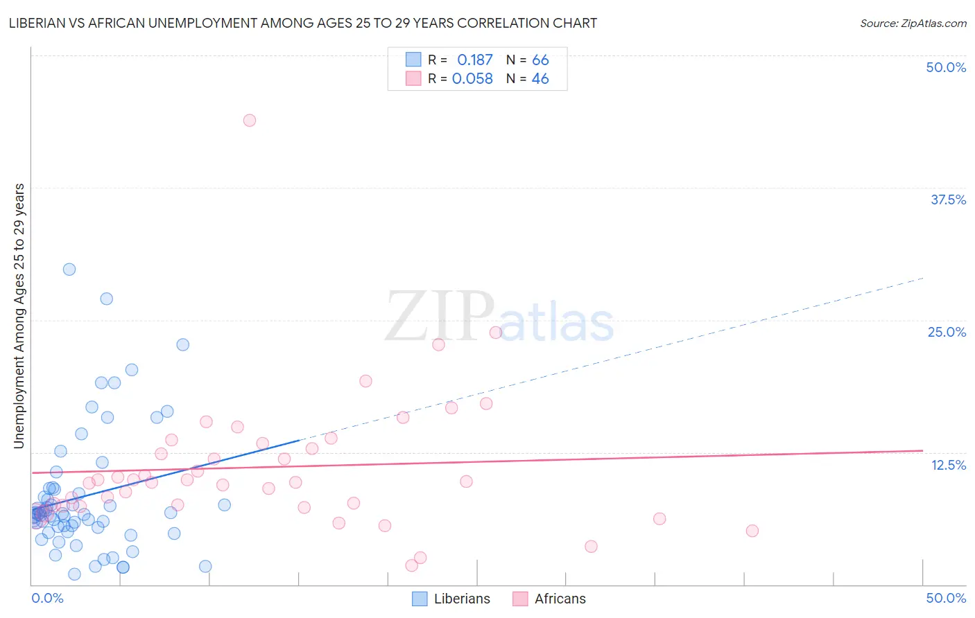 Liberian vs African Unemployment Among Ages 25 to 29 years