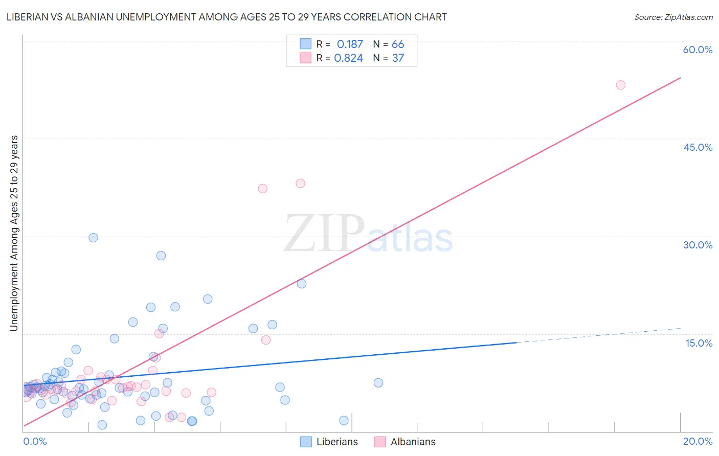 Liberian vs Albanian Unemployment Among Ages 25 to 29 years