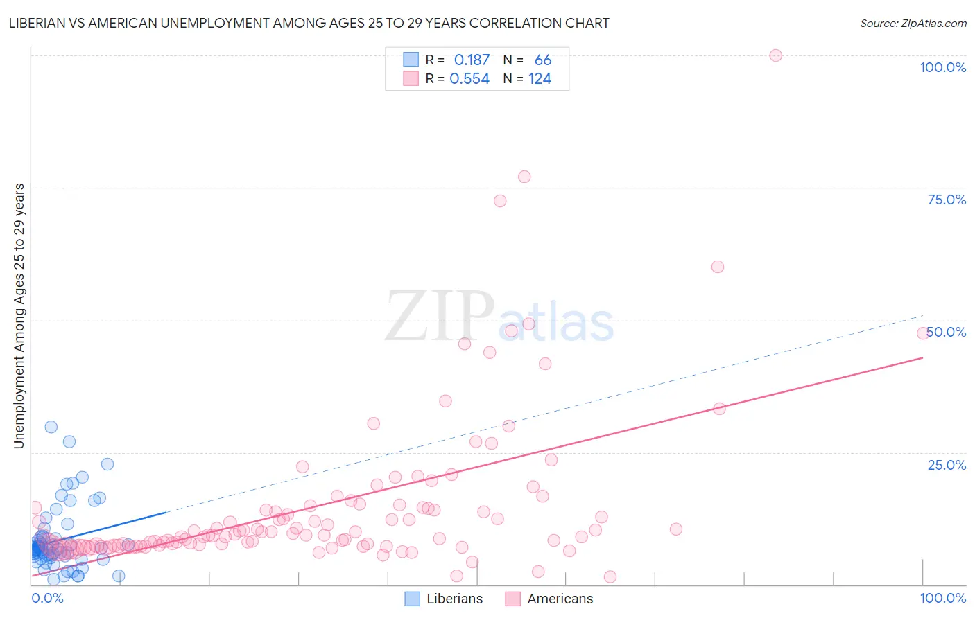 Liberian vs American Unemployment Among Ages 25 to 29 years