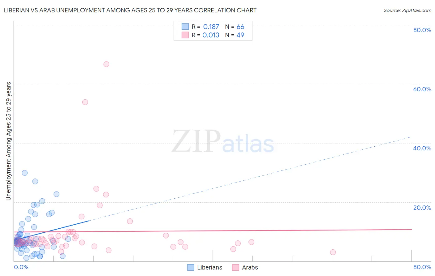 Liberian vs Arab Unemployment Among Ages 25 to 29 years