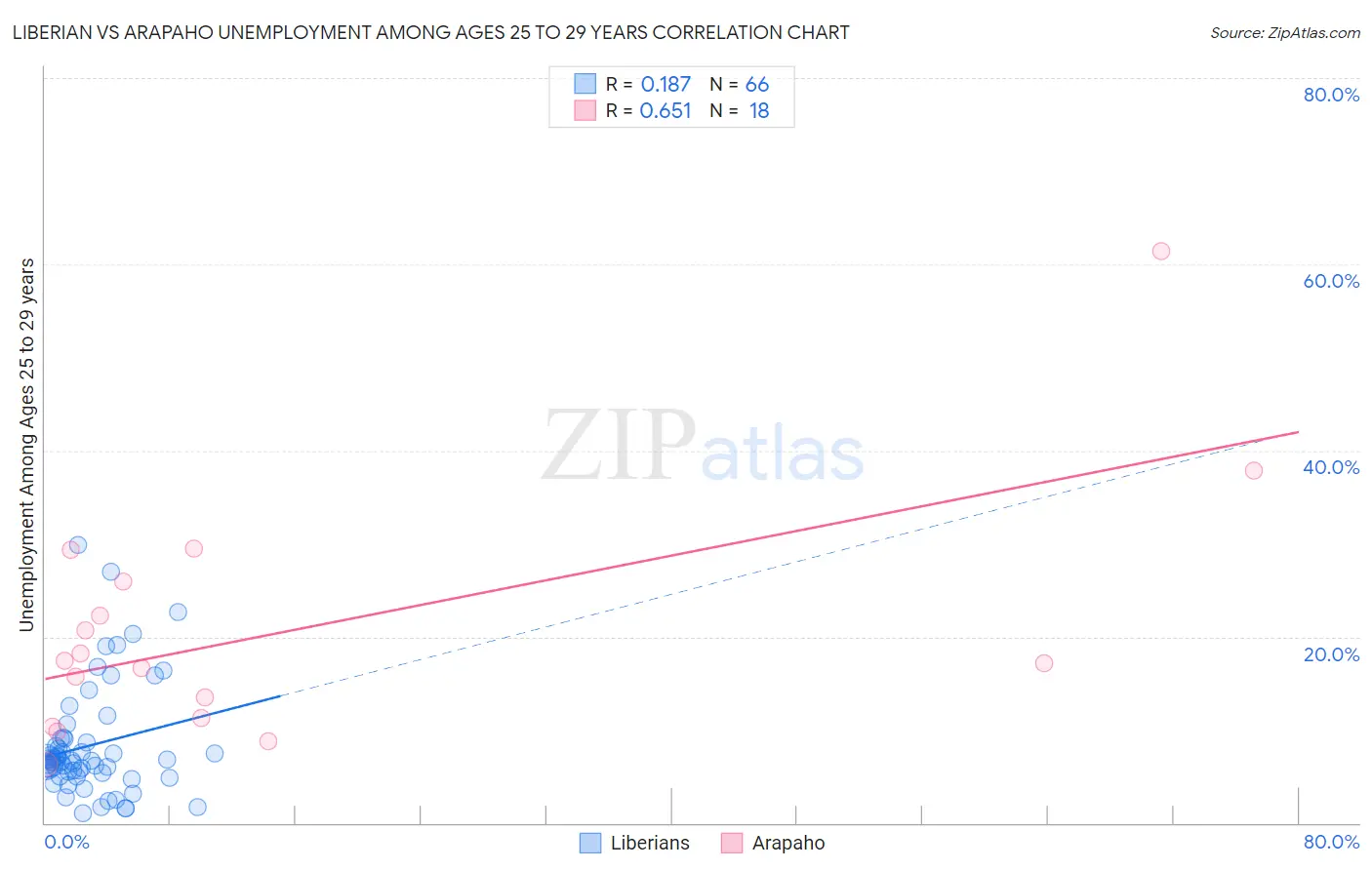 Liberian vs Arapaho Unemployment Among Ages 25 to 29 years