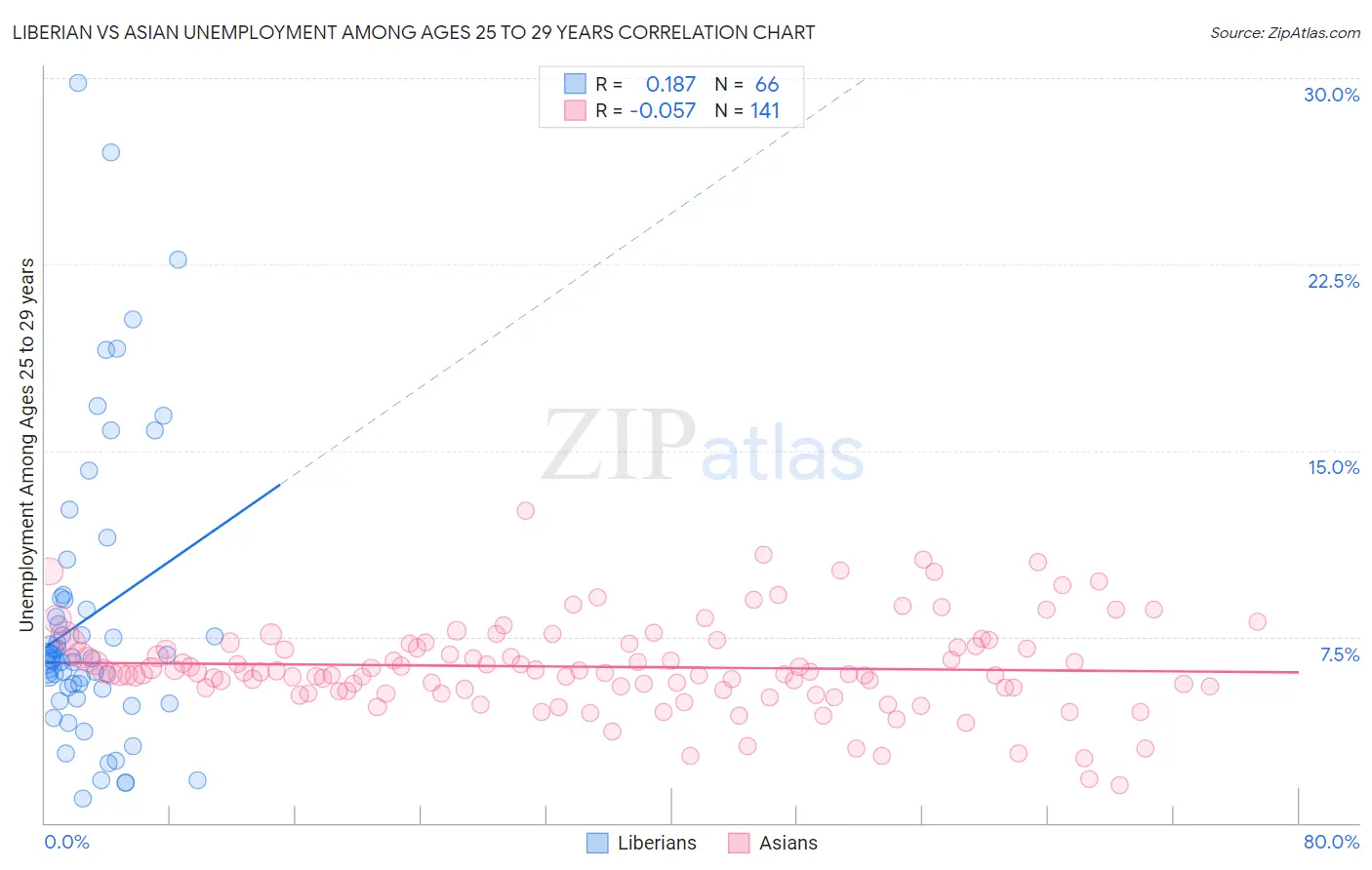 Liberian vs Asian Unemployment Among Ages 25 to 29 years