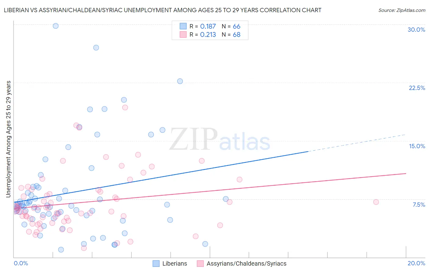 Liberian vs Assyrian/Chaldean/Syriac Unemployment Among Ages 25 to 29 years