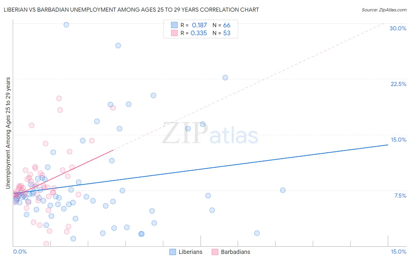 Liberian vs Barbadian Unemployment Among Ages 25 to 29 years