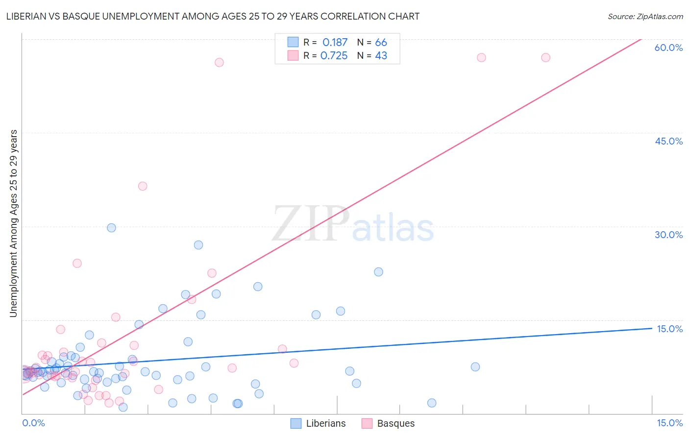 Liberian vs Basque Unemployment Among Ages 25 to 29 years