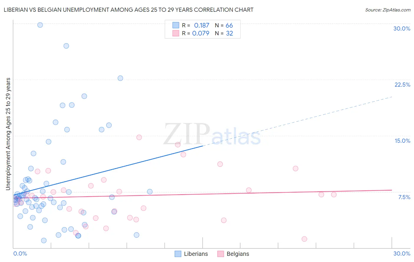 Liberian vs Belgian Unemployment Among Ages 25 to 29 years