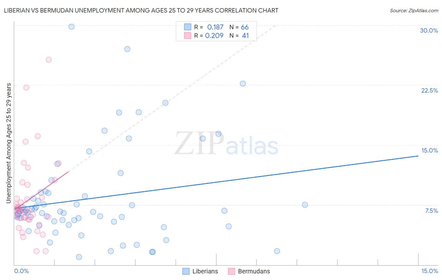 Liberian vs Bermudan Unemployment Among Ages 25 to 29 years