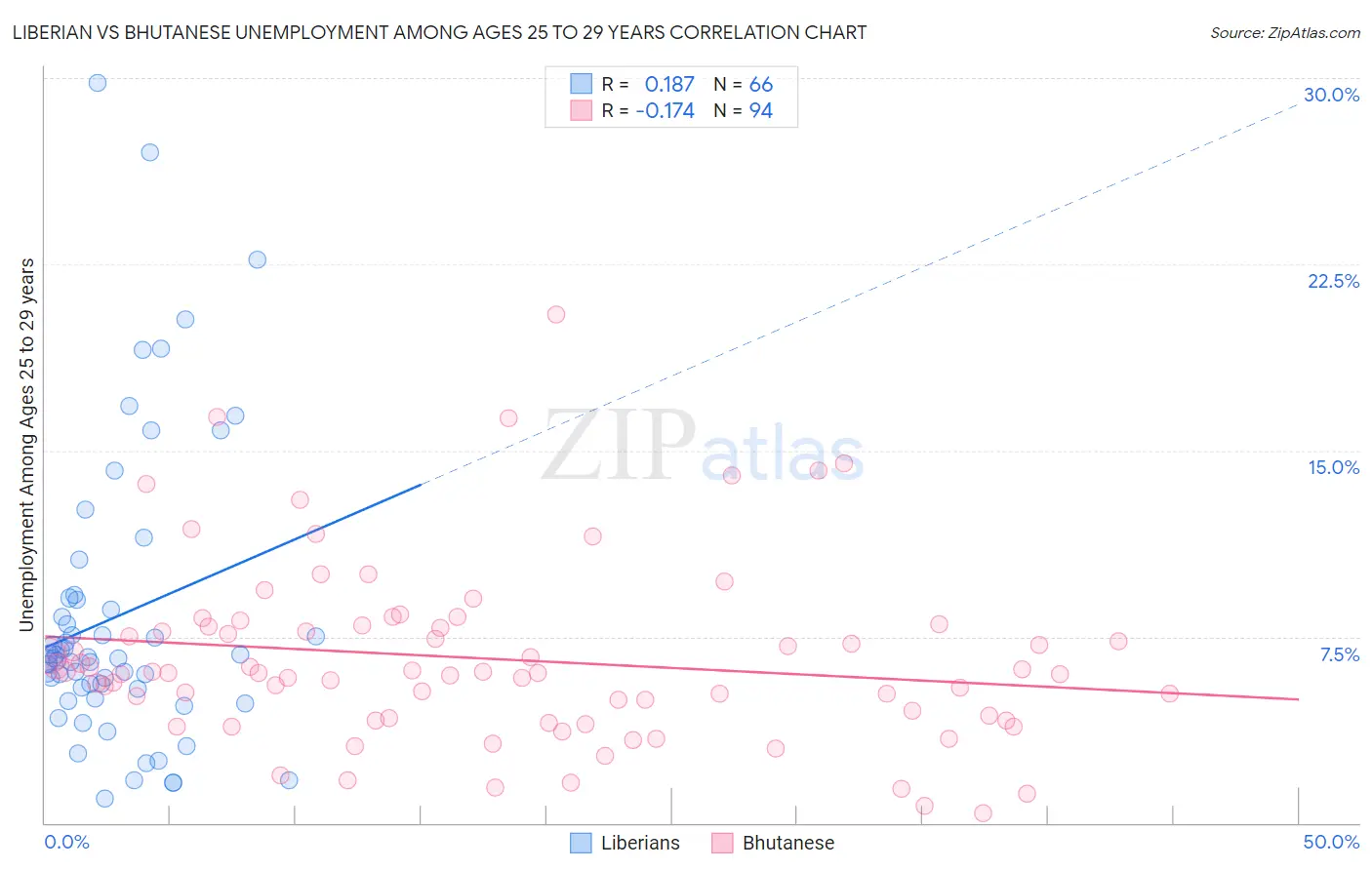 Liberian vs Bhutanese Unemployment Among Ages 25 to 29 years