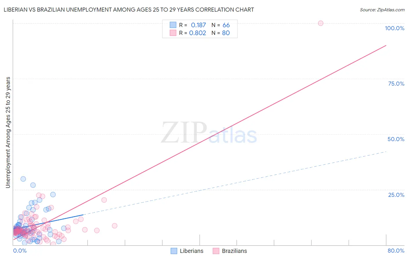 Liberian vs Brazilian Unemployment Among Ages 25 to 29 years