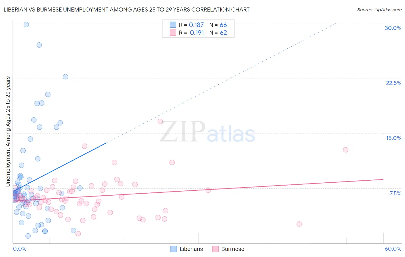 Liberian vs Burmese Unemployment Among Ages 25 to 29 years