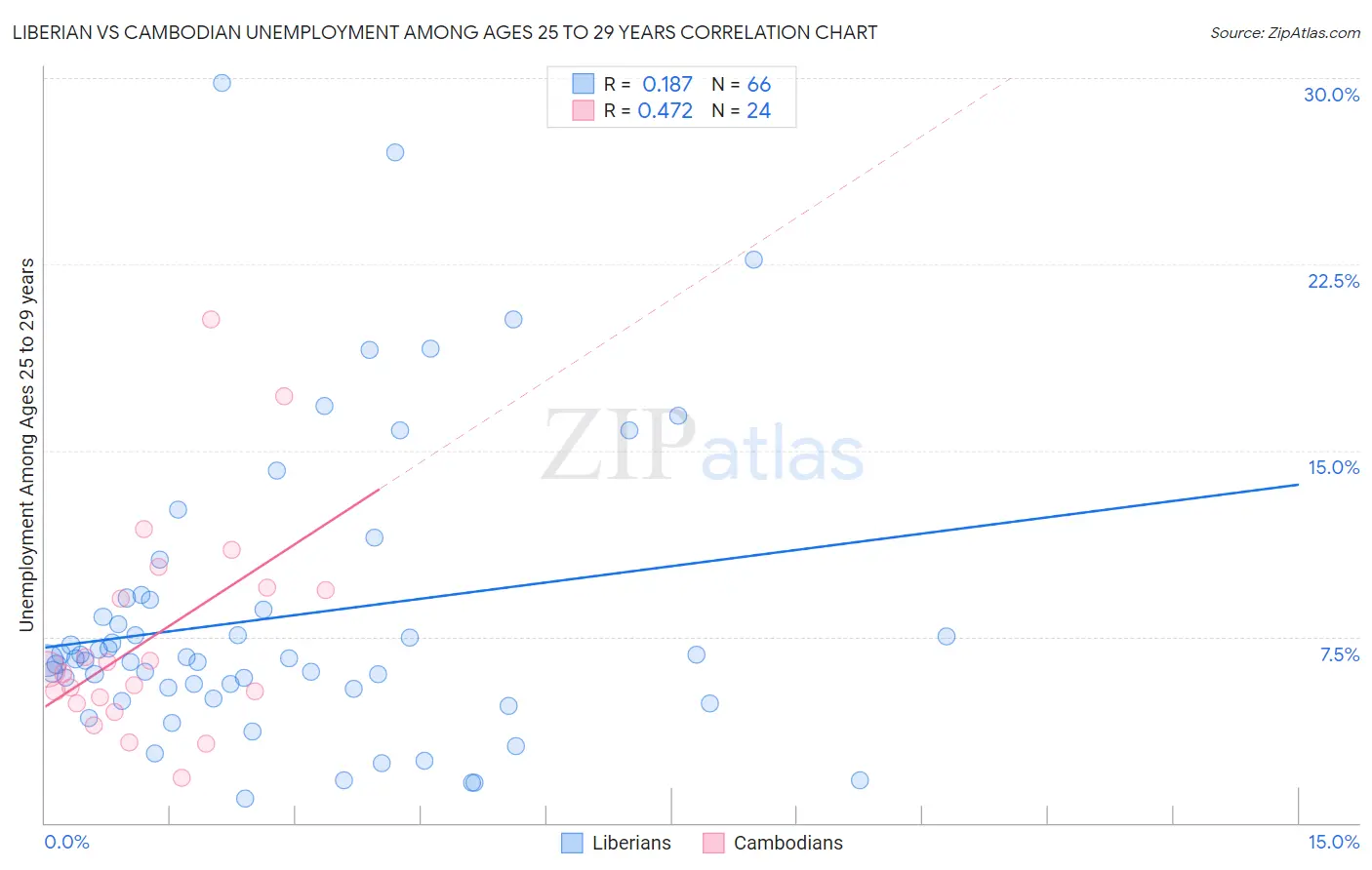 Liberian vs Cambodian Unemployment Among Ages 25 to 29 years