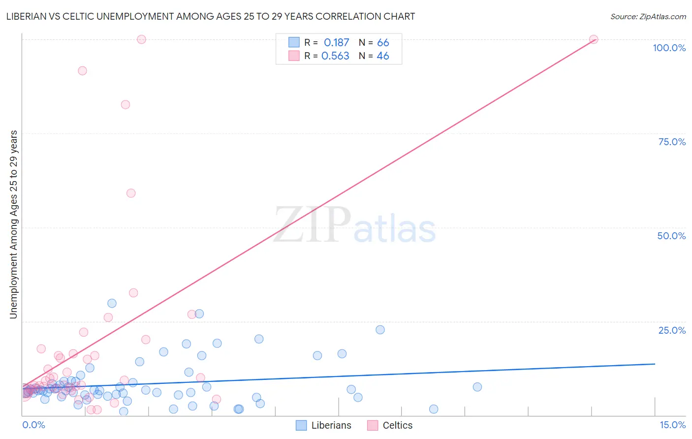 Liberian vs Celtic Unemployment Among Ages 25 to 29 years