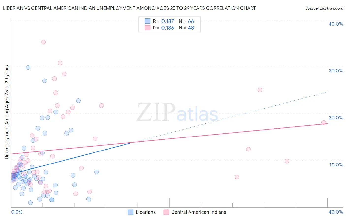 Liberian vs Central American Indian Unemployment Among Ages 25 to 29 years