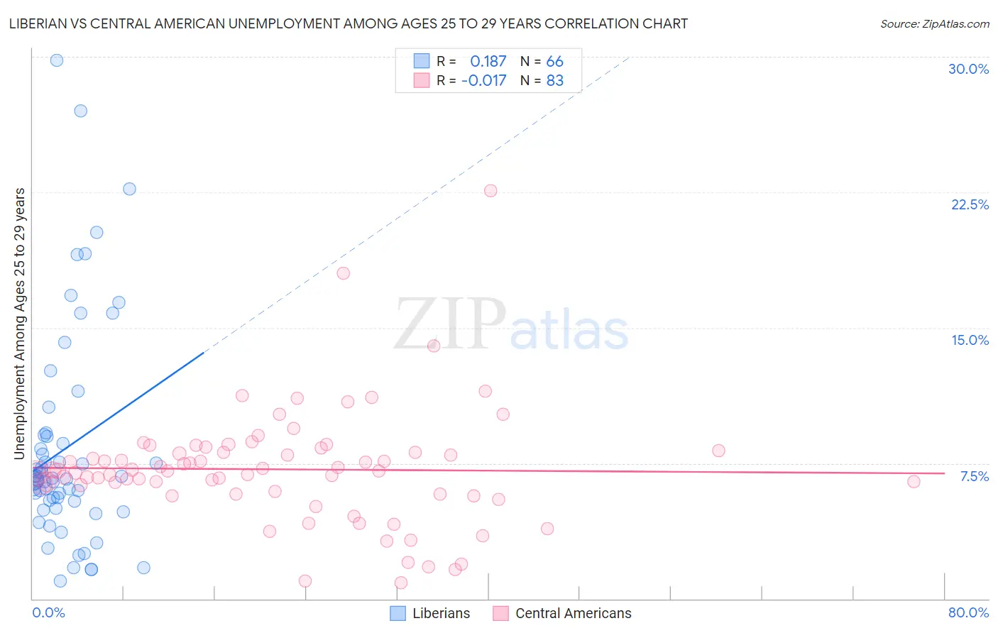 Liberian vs Central American Unemployment Among Ages 25 to 29 years