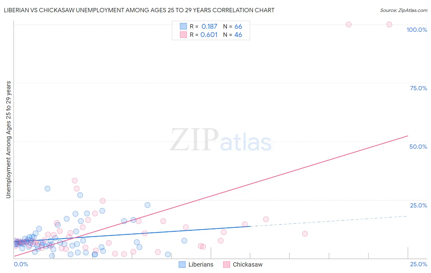 Liberian vs Chickasaw Unemployment Among Ages 25 to 29 years