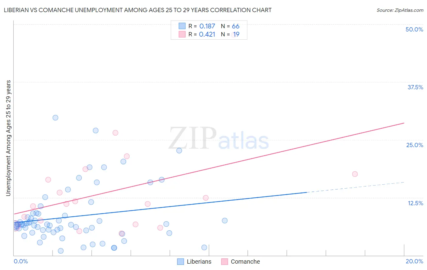 Liberian vs Comanche Unemployment Among Ages 25 to 29 years