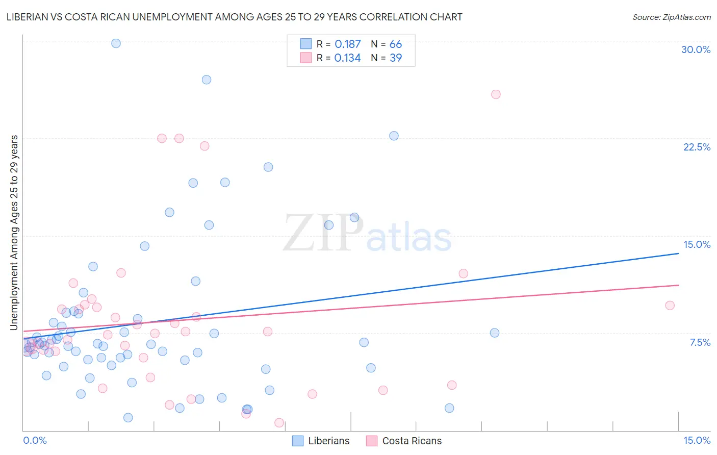 Liberian vs Costa Rican Unemployment Among Ages 25 to 29 years