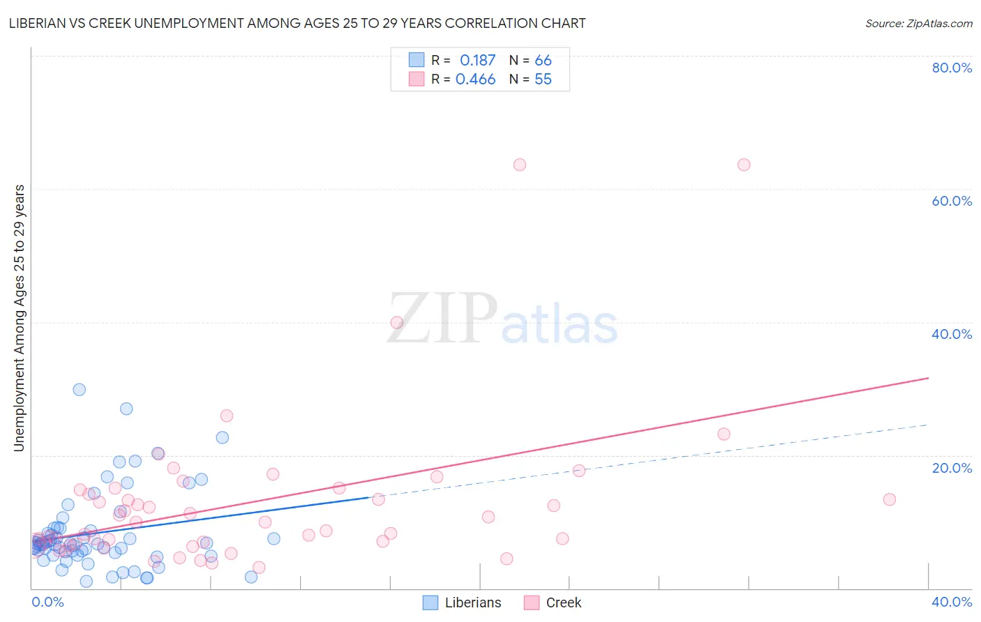 Liberian vs Creek Unemployment Among Ages 25 to 29 years